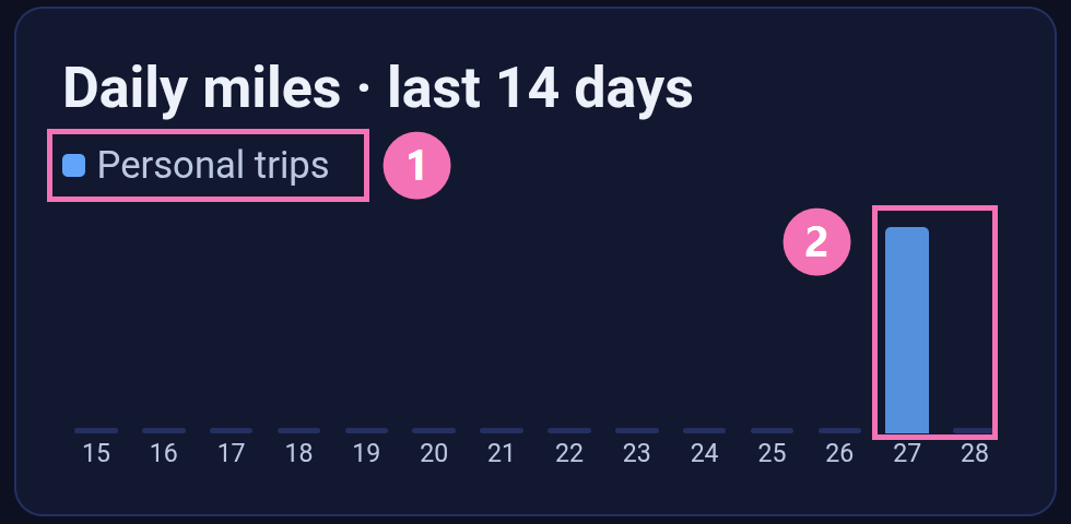 The daily miles chart on the Backbuild Miles dashboard, titled Daily miles, last 14 days. Callout 1 marks the legend, a blue square labelled Personal trips. Callout 2 marks the single blue bar standing over the date label 27, with flat baseline marks under every other date from 15 to 28. The weekly miles chart begins below it.