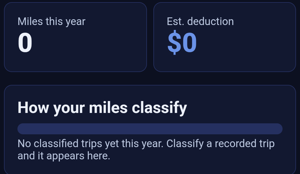 The Backbuild Miles dashboard for an entity with no classified drives. Miles this year reads 0 and Est. deduction reads 0 dollars. The How your miles classify card shows an empty neutral track and the message: No classified trips yet this year. Classify a recorded trip and it appears here.