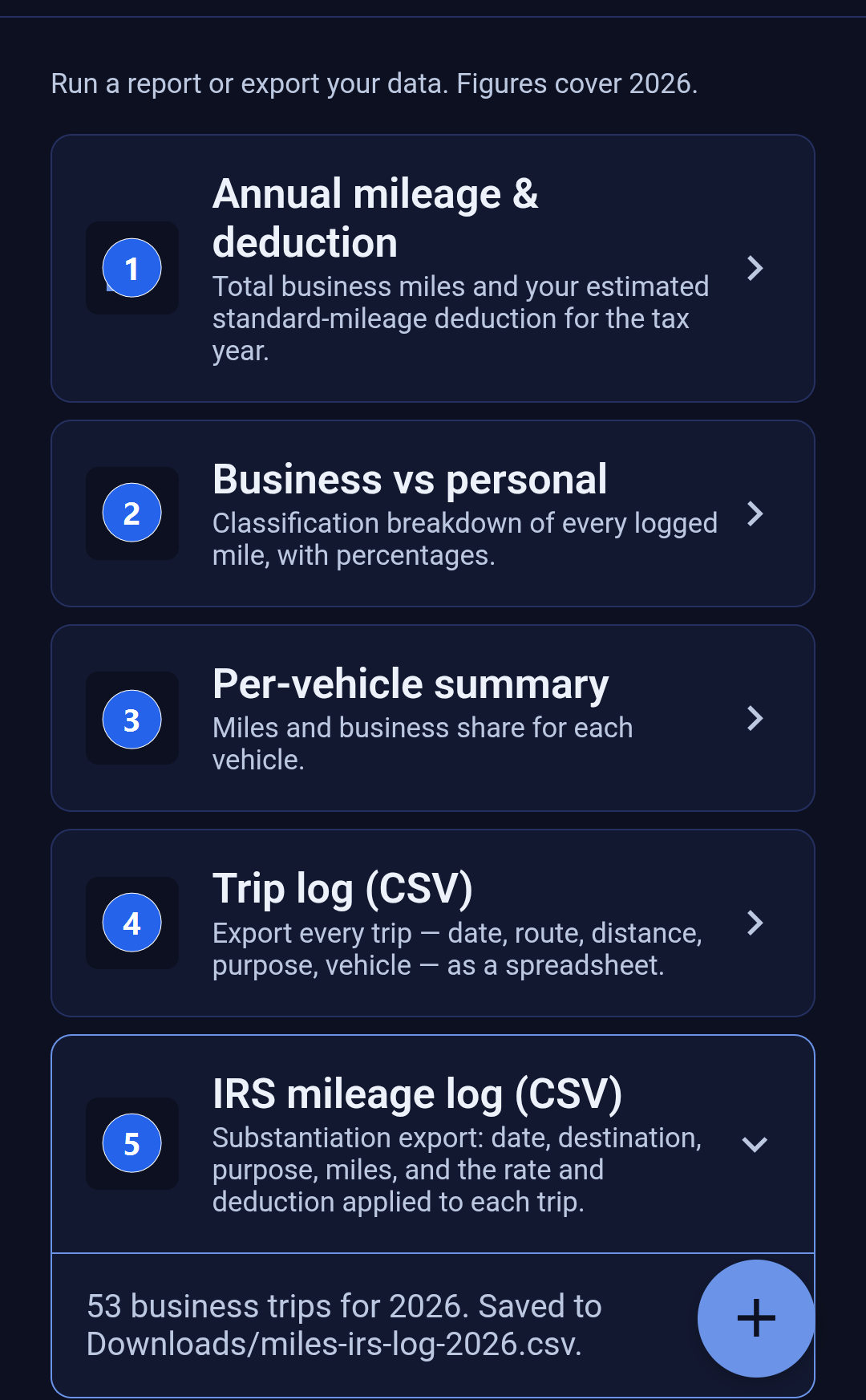 The Reports tab in Backbuild Miles. Callout 1 marks the Annual mileage and deduction card. Callout 2 marks the Business versus personal card. Callout 3 marks the Per-vehicle summary card. Callout 4 marks the Trip log CSV card. Callout 5 marks the IRS mileage log CSV card, which is open and reading 53 business trips for 2026, saved to Downloads slash miles dash irs dash log dash 2026 dot csv.