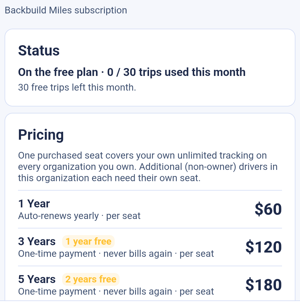The Backbuild Miles subscription screen in the mobile app, showing a Status card that reads On the free plan with the trips used this month, above a Pricing card listing the one year term at sixty dollars, the three year term at one hundred twenty dollars, and the five year term at one hundred eighty dollars, each per seat.